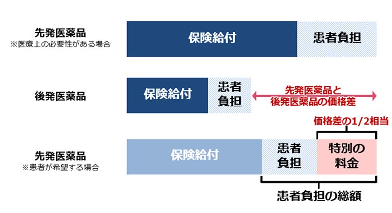 特別の料金の計算について